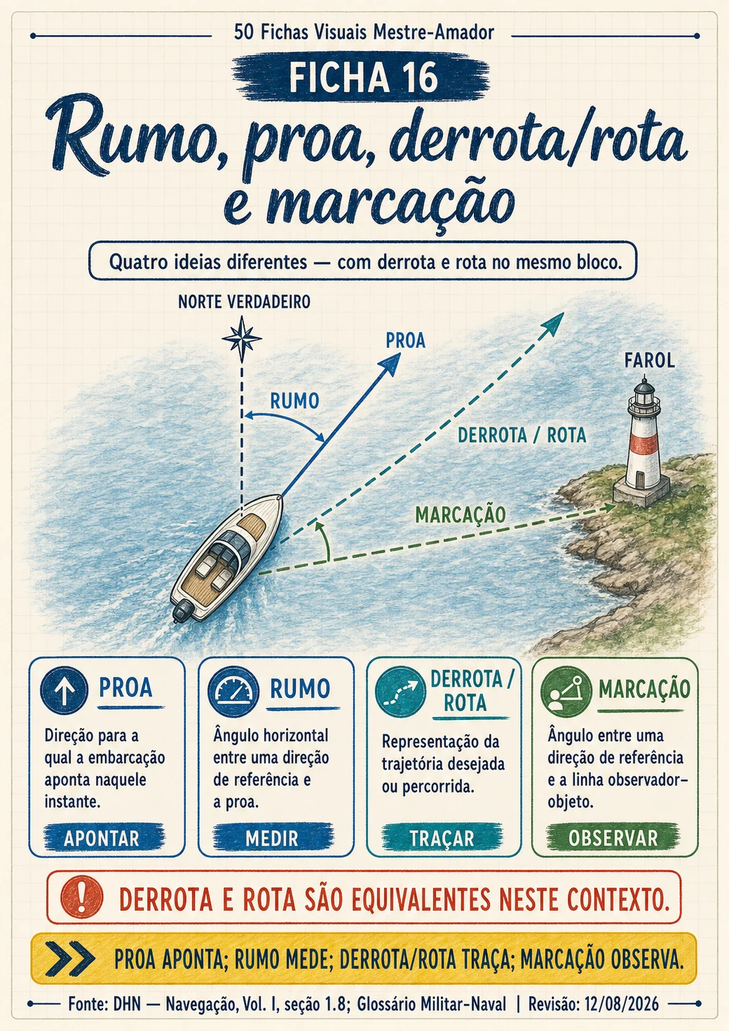 Prévia da ficha Rumo, Proa, Derrota, Rota e Marcação