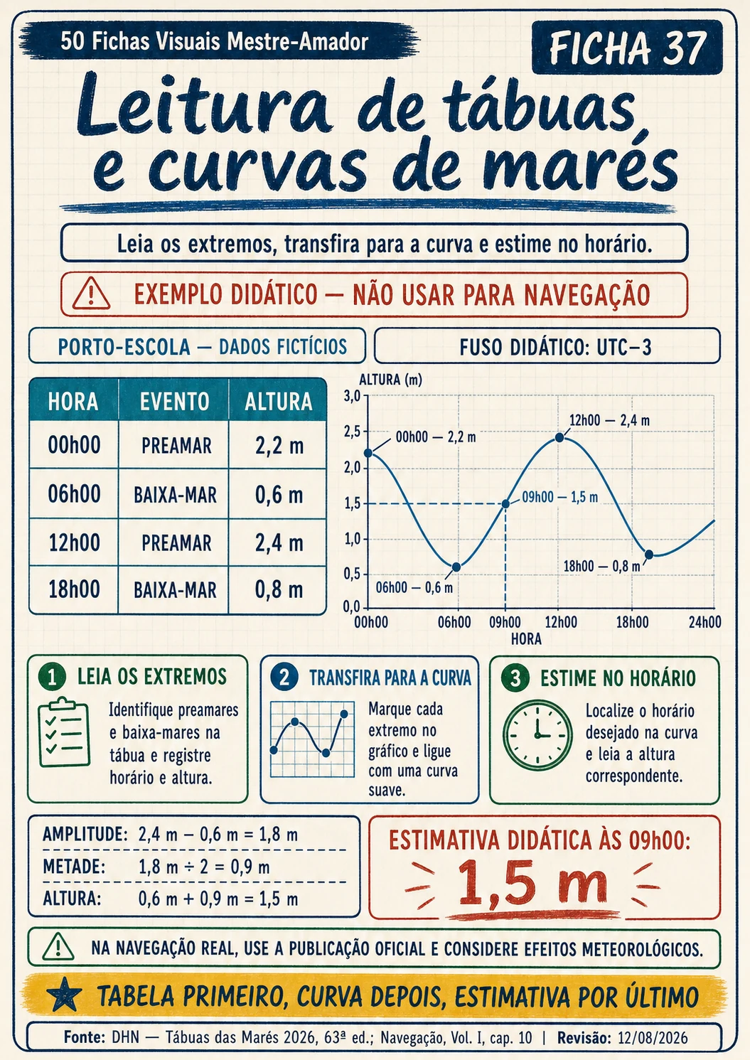 Prévia da ficha Leitura de Tábuas e Curvas de Marés